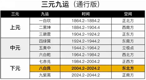 三元九运|三元九运时空划分法：三元九运速查表